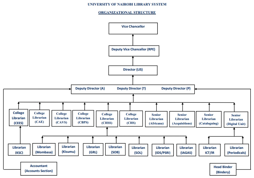 Organizational Structure Library and Information Services